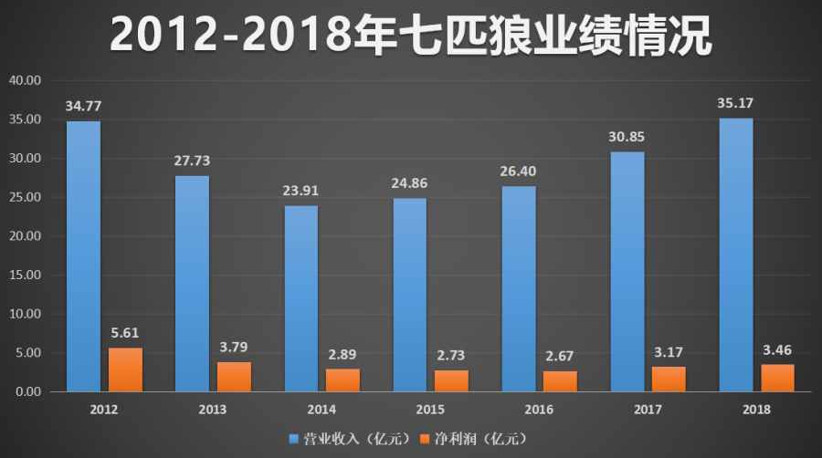 曾经的王者为何被男人“抛弃”？七匹狼：首先，我“恨”马云