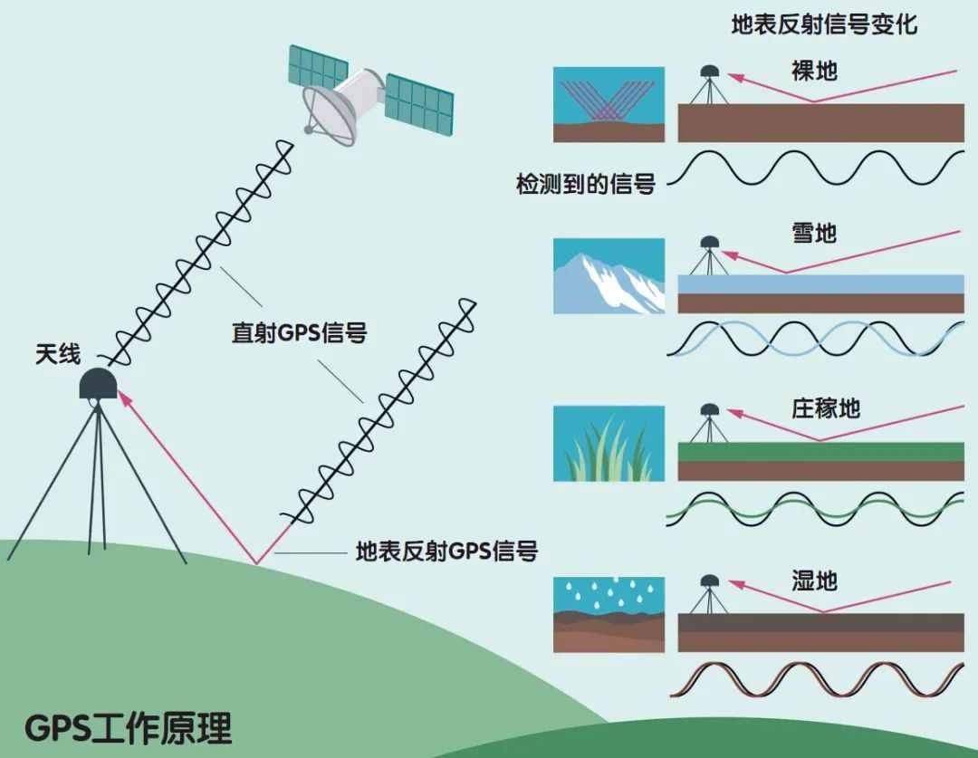 全球定位系统（GPS），不只是导航