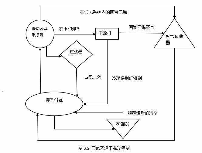 干洗到底要不要用水，很多人都搞不清楚，其原理又是什么