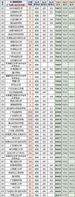 广东高考近几年一本线分数和排位