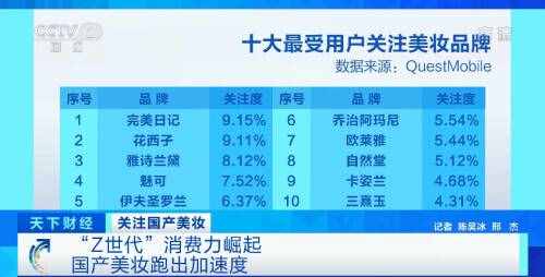 国产化妆品崛起？“国货之光”销售额两小时破亿、关注度超国际大牌……你买了多少？