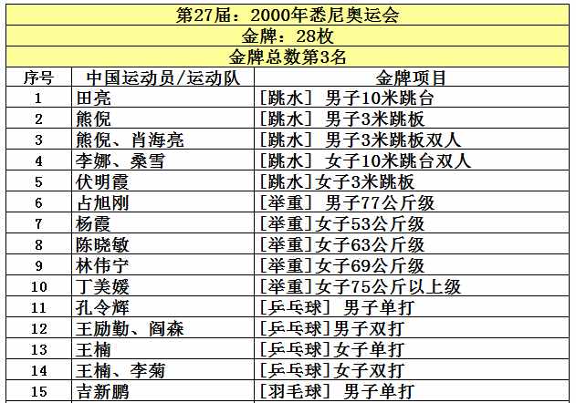 中国共取得227枚奥运金牌，位列世界第5，看看前四名是哪些国家？