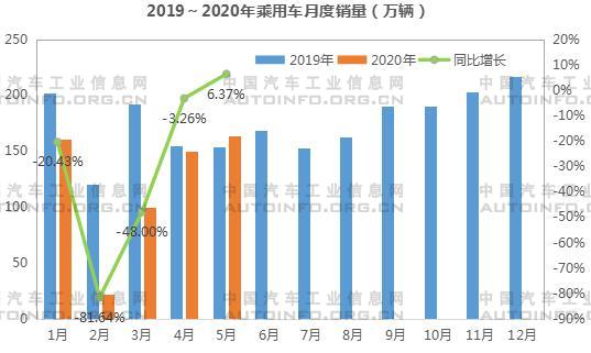 SUV，销量，5月汽车销量,1-5月SUV销量