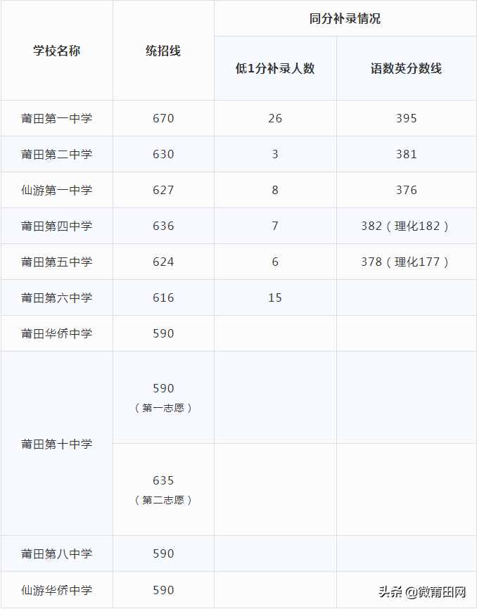 莆田一中，莆田二中，莆田四中，莆田五中，中考录取分数线公布