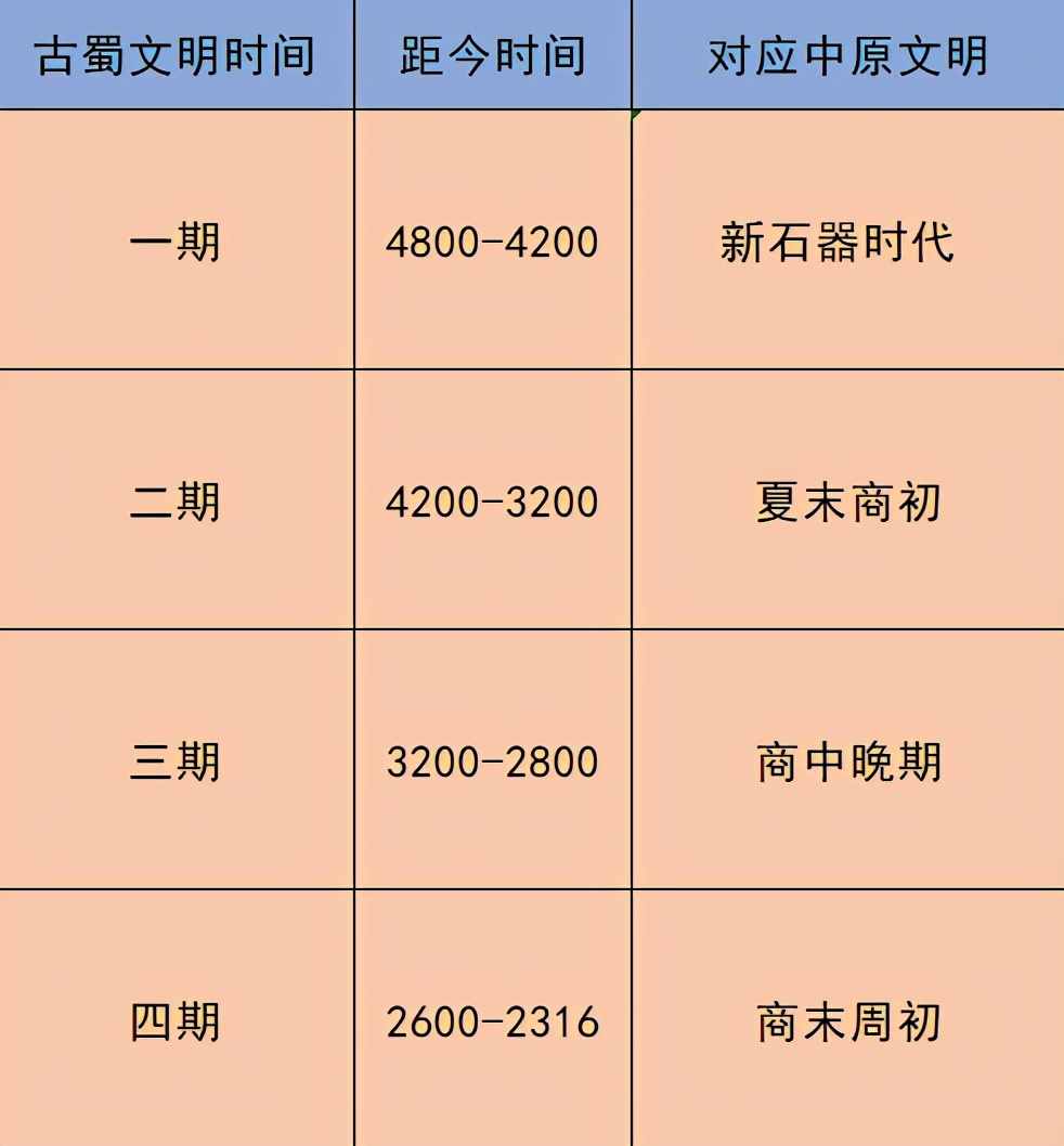 三星堆距今4000年，为什么会出现在四川？坑中祭品从何而来？