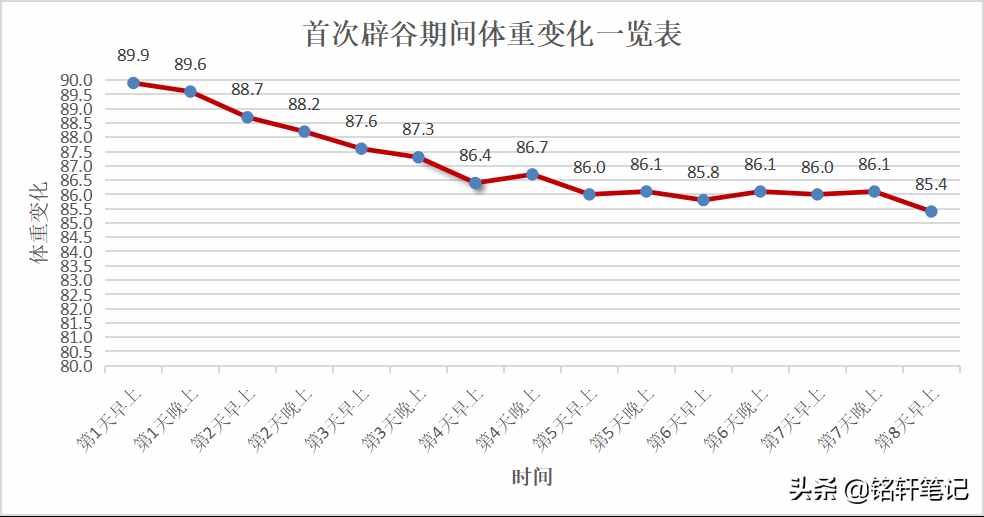 我的辟谷减肥记