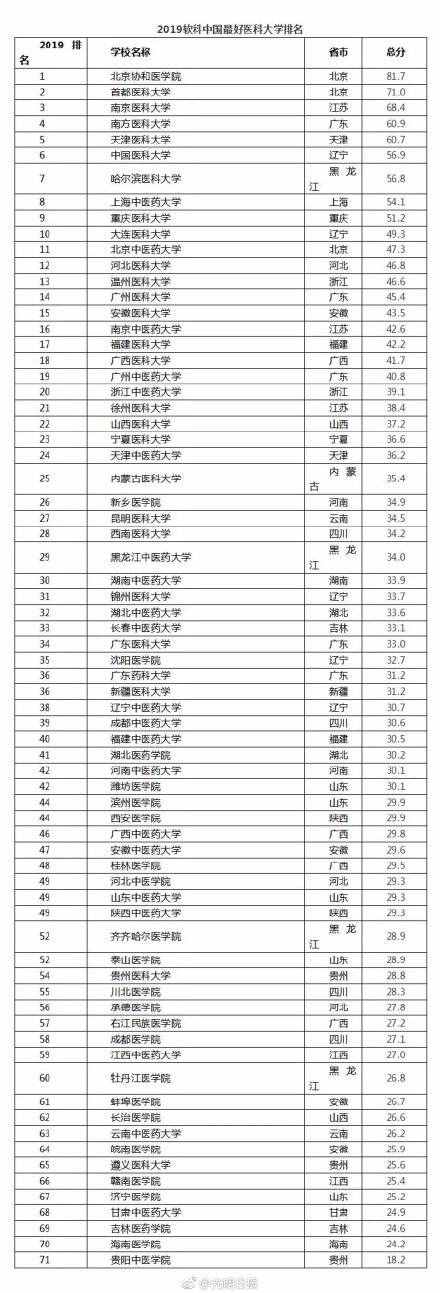 看这里！中国最好医科大学排名出炉，看看谁是第一？
