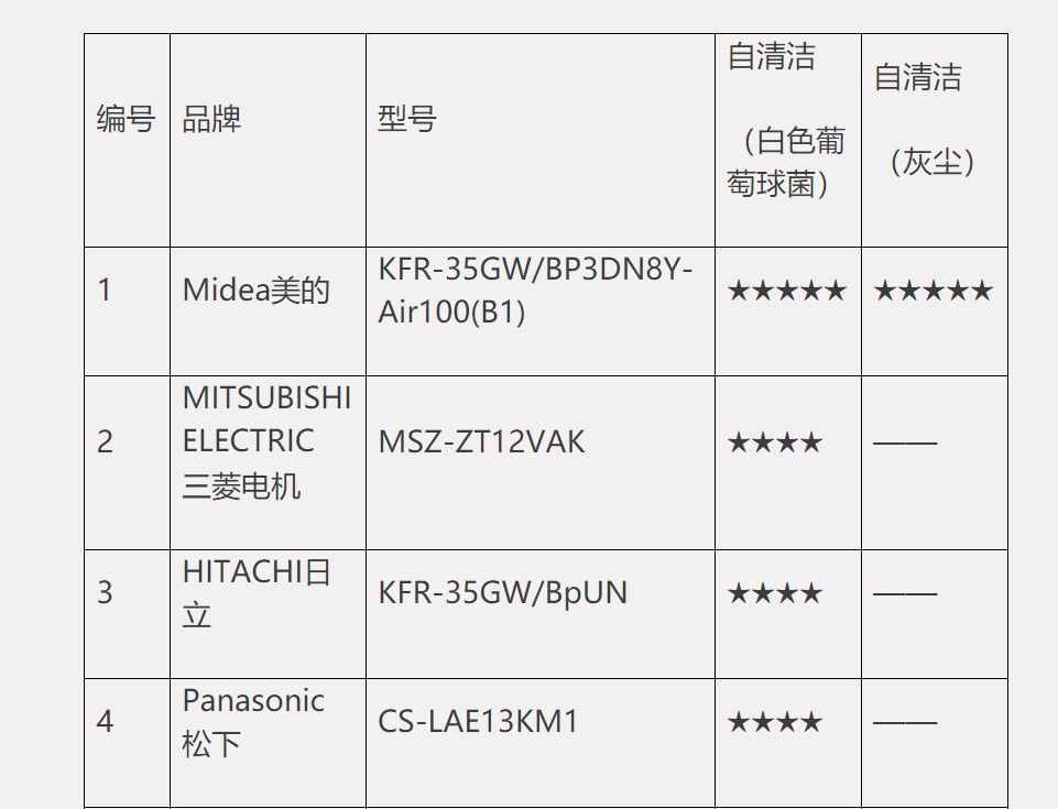 如何选择舒适又健康的空调？中消协权威评测这样说