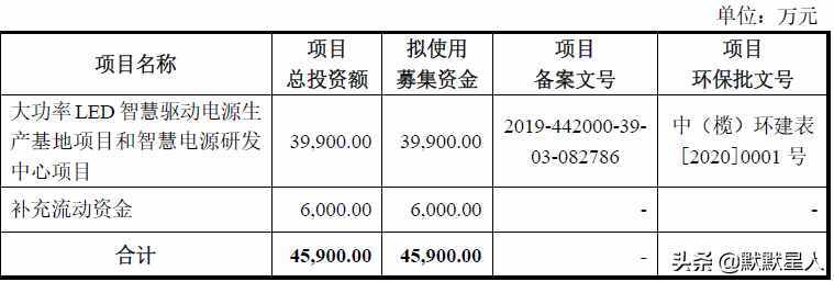 大功率LED驱动电源！预计21年上半年超去年全年营收！高速增长