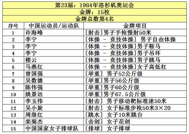 中国共取得227枚奥运金牌，位列世界第5，看看前四名是哪些国家？