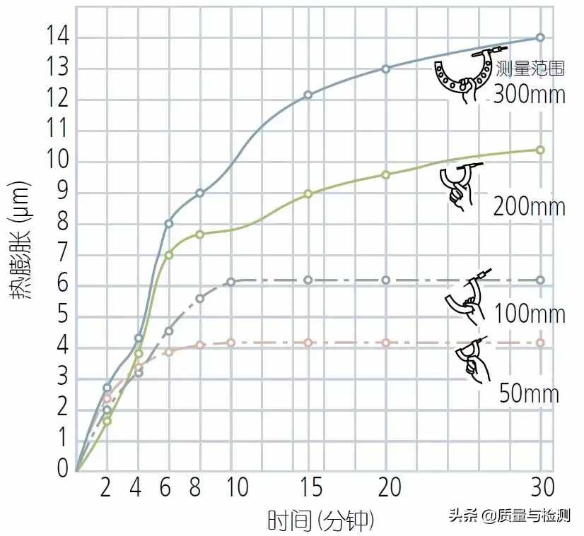 用了这么久的千分尺，你真的用对了吗？