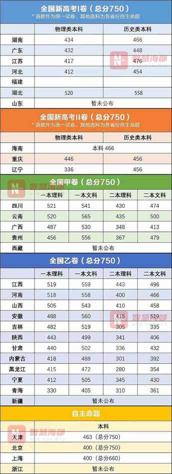 刚刚！2021福建高考分数线公布