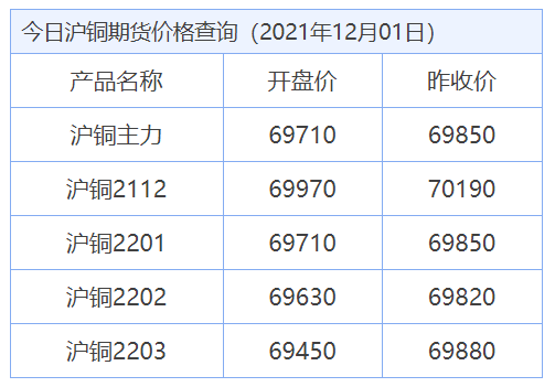 今日最新铜价格（2021.12.01）