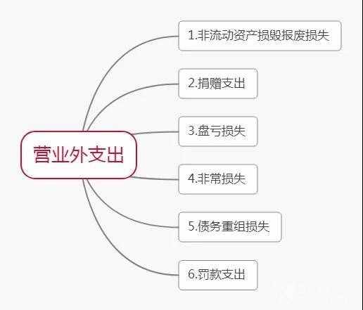 一口气看懂“利润”的计算方法和结转步骤