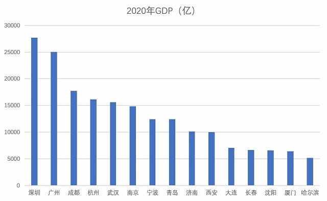 15副省级城市GDP：10城超万亿 深圳广州成都居前三，厦门增速第一