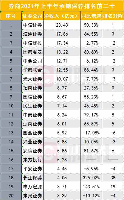 112家券商投行排名出炉！收入井喷两倍增幅，两中一海居前三，民生入围前十，多家中小券商增速爆发