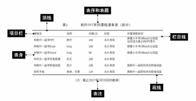 虽然毕业答辩都快结束了，但我还是想教你如何制作三线表！