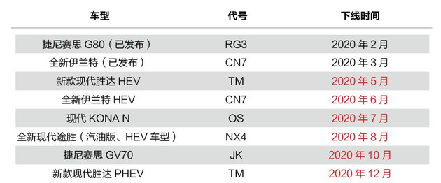 现代新车规划