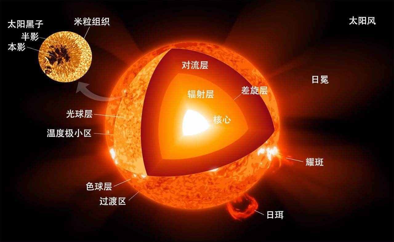 太阳没有胳肢窝，表面温度5500度，核心温度1500万度，怎么测的？