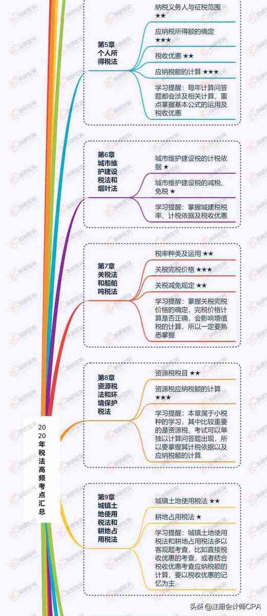 2020年CPA《税法》高频知识点汇总