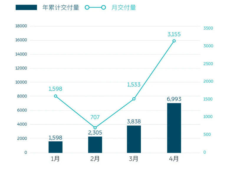 新车，蔚来，蔚来4月销量,李斌