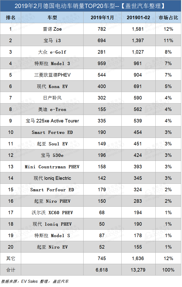 销量，德国2月电动车销量, 特斯拉Model 3德国销量,雷诺Zoe德国销量