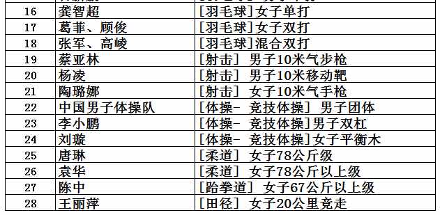 中国共取得227枚奥运金牌，位列世界第5，看看前四名是哪些国家？