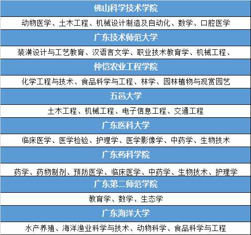 广东有哪些好的二本院校？盘点二本院校中的国家级/省级特色专业