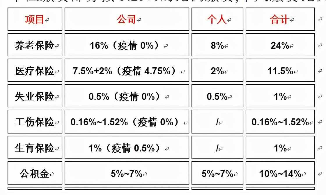 3.上海社保、公积金、个税政策解读及计算