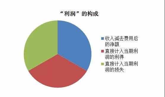 一口气看懂“利润”的计算方法和结转步骤