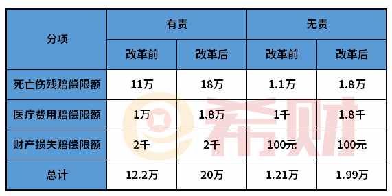 2021年交强险最新保额有多少？（附交强险价目表+赔偿限额）