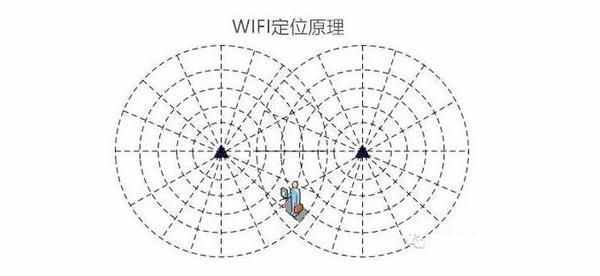 怎么样实现精准的手机定位？