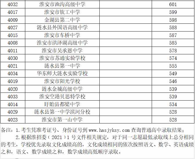 2021年淮安市普通高中录取分数线公布