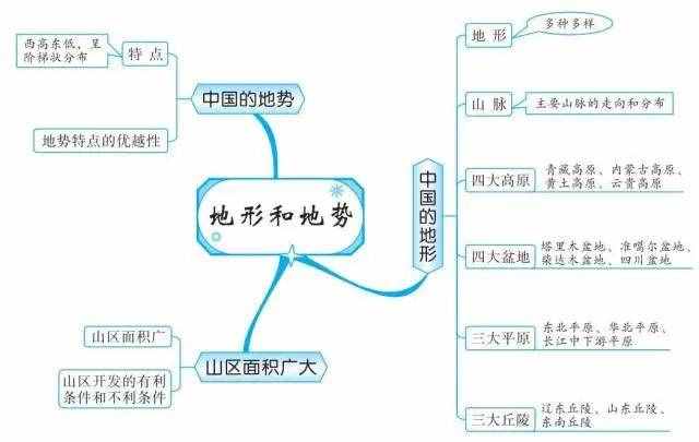 49张思维导图，让你了解世界地理！