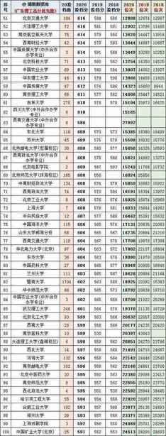 广东高考近几年一本线分数和排位