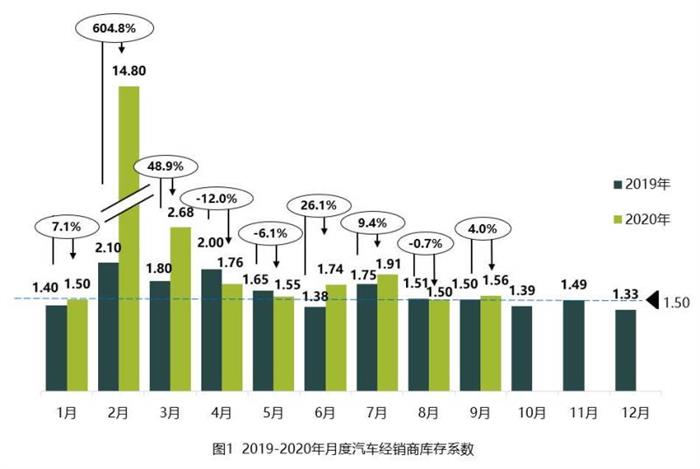 销量，库存,进口车，豪华车，自主品牌