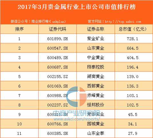 2017年3月国内贵金属行业上市公司市值排行榜