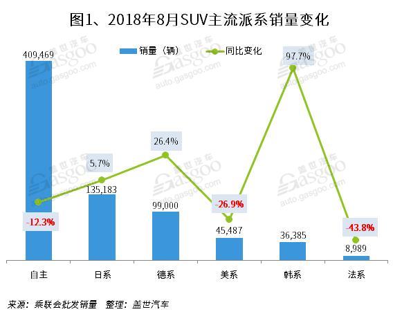 SUV，销量，传祺GS4，8月SUV销量排行,一汽大众,哈弗H6