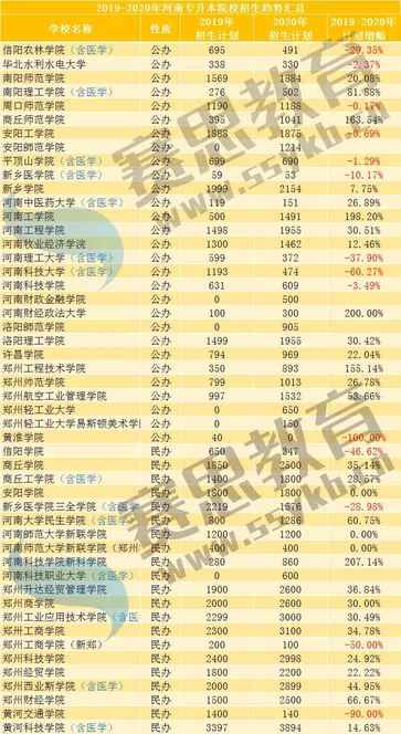 河南49所专升本招生院校汇总！你想pick哪一所？