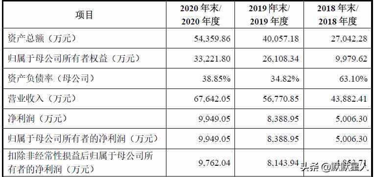 大功率LED驱动电源！预计21年上半年超去年全年营收！高速增长