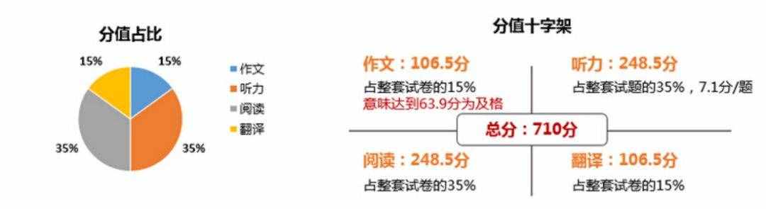 四六级考试时间分配+做题技巧+答题顺序！不要错过哦