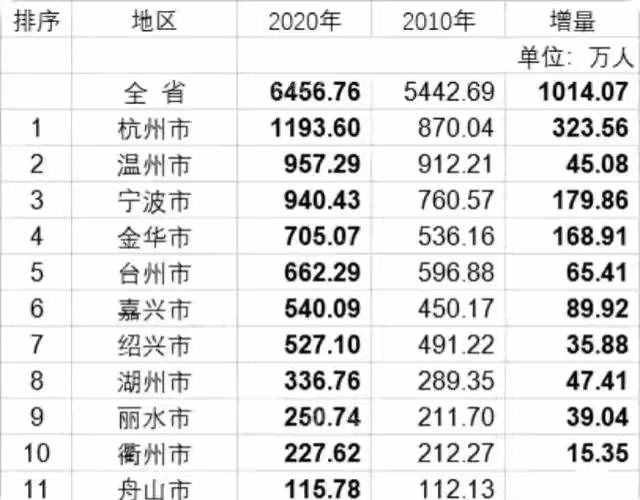 浙江11市新变化：宁波有望赶超温州，嘉兴逆袭绍兴