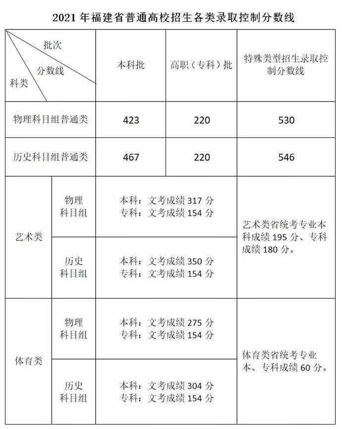 刚刚！2021福建高考分数线公布