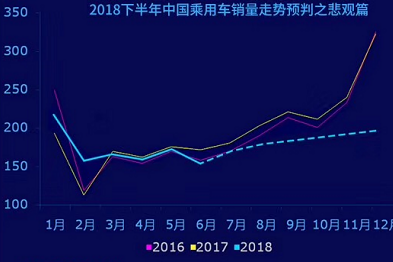 销量，2018下半年中国车市走势分析