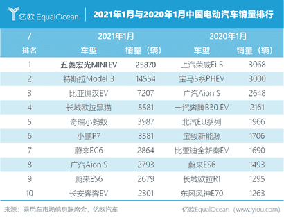 电动汽车，五菱宏光