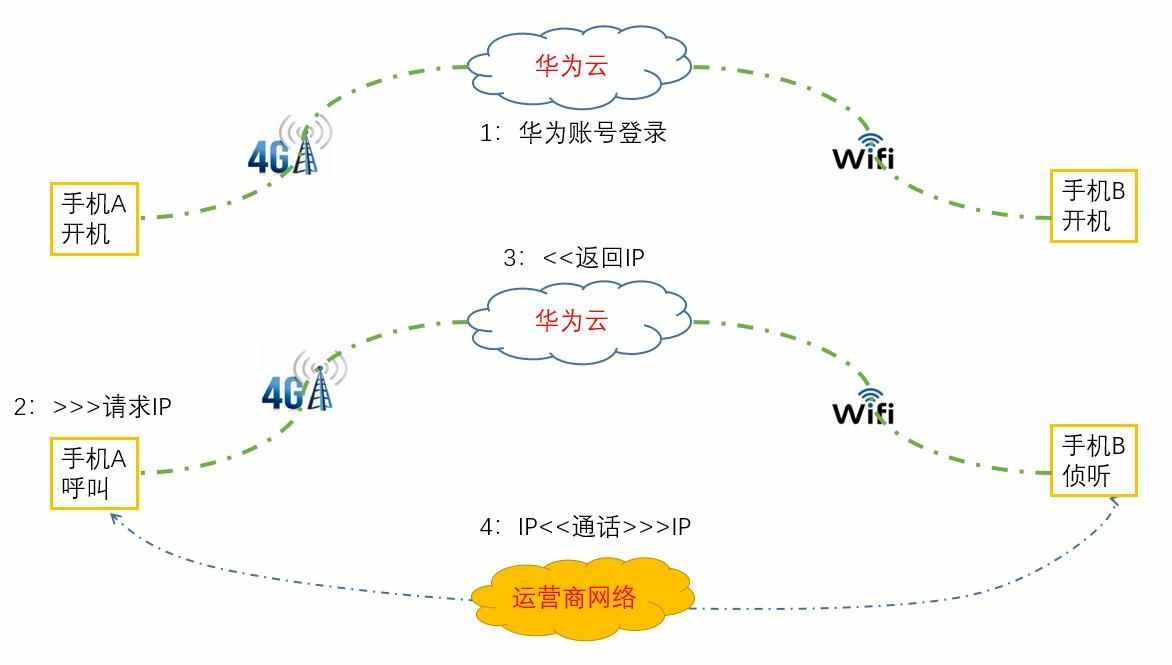 华为的畅连通话看似很厉害，实际原理很简单，优缺点也很明显