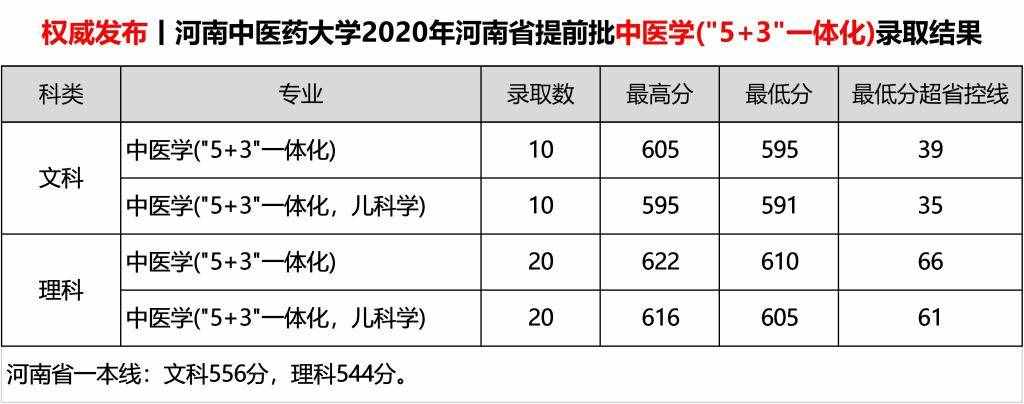 2020河南中医药大学录取分数线一览表（含2018-2019历年）