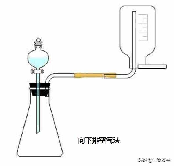 初三化学上册，排水法与排空气法收集气体的操作方法讲解