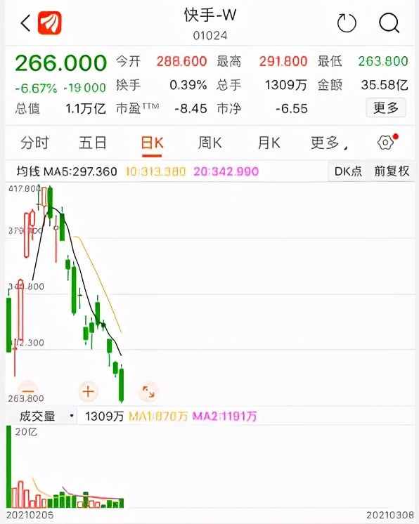 快手大跌近7%，市值半月缩水4650亿港元，曾被曝高管贪污