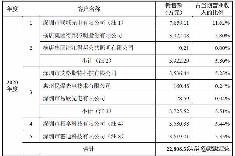 大功率LED驱动电源！预计21年上半年超去年全年营收！高速增长